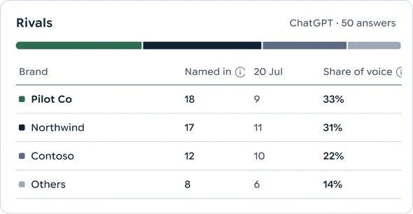 Rivals' share of voice across AI answers.