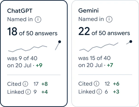 Two AI assistants' tiles: how often each names the company this week, against last week.