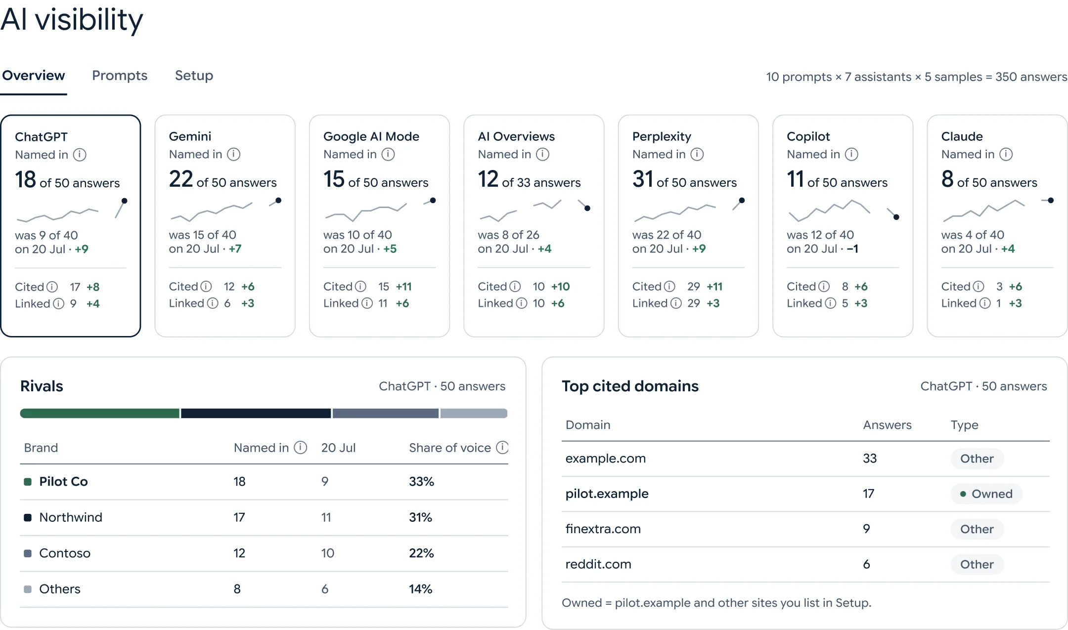 Harbor's AI visibility overview: how often each AI assistant names the company, with rivals' share of voice and the most-cited domains.